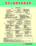 急性心肌梗死急救流程图