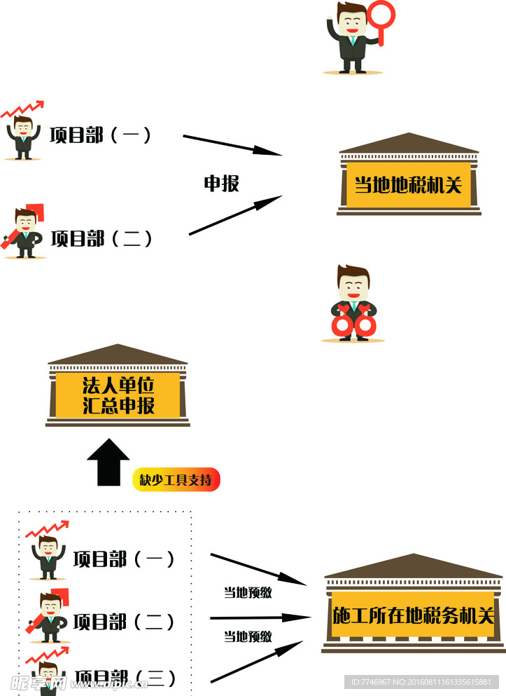 营改增流程图