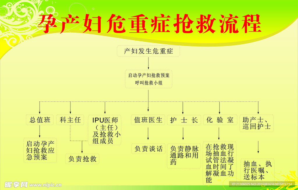 孕产妇危重症抢救流程