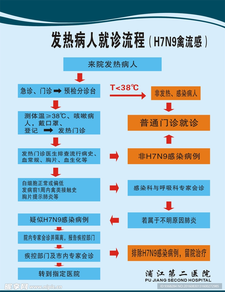 发热病人就诊流程