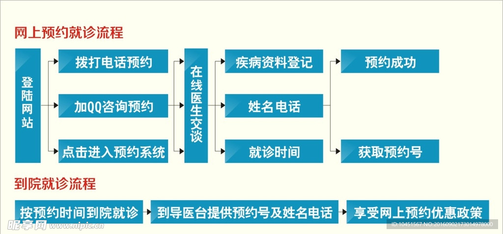 就诊流程
