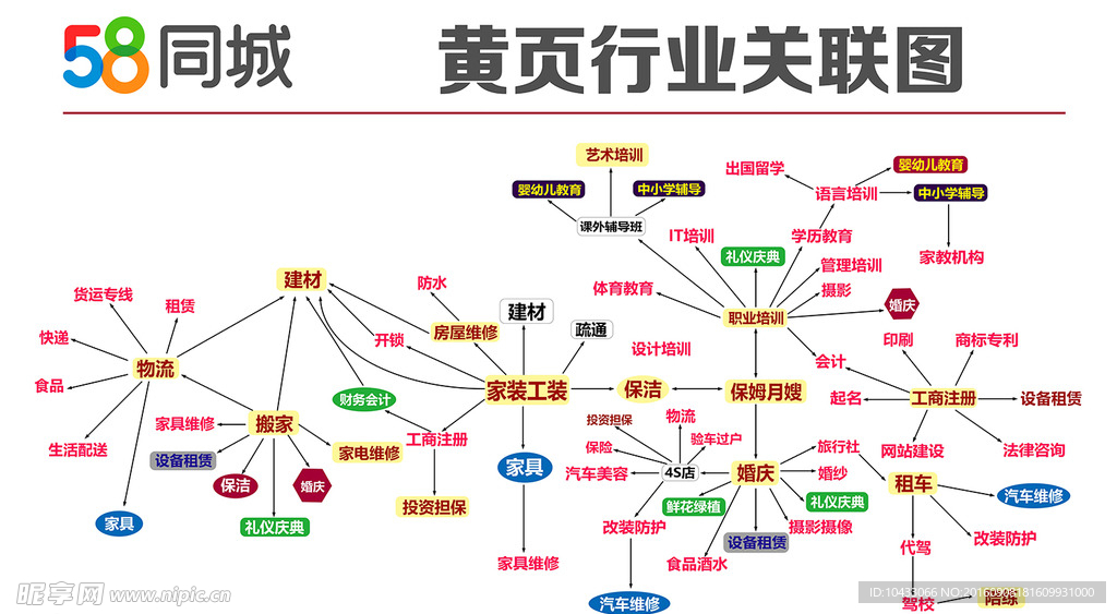 58同城行业关联图