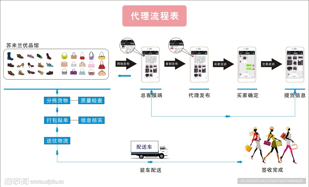 微商销售流程