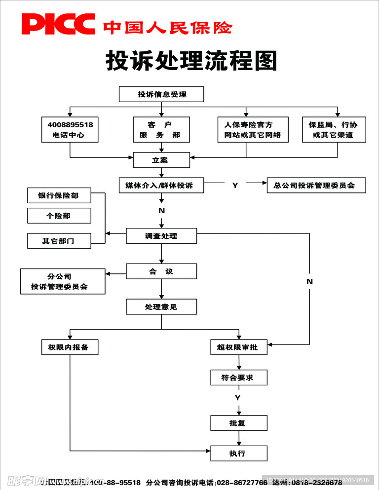 人保投诉处理流程