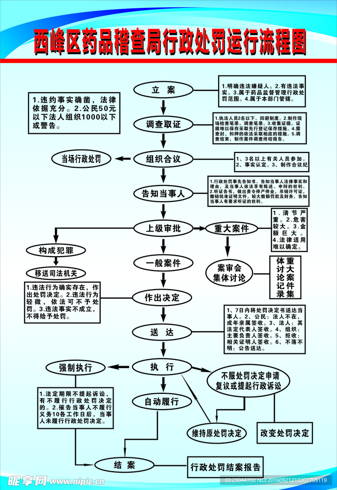 行政处罚流程表