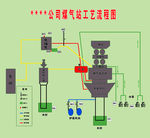 煤气发生炉工艺流程图