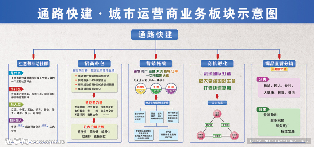 业务板块示意图