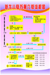 新生儿复第六版苏流程图