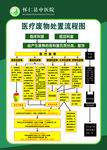 医疗废物处置流程图