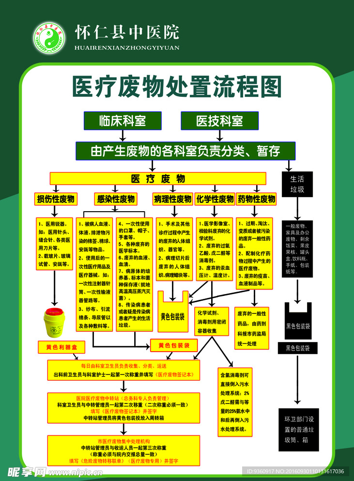 医疗废物处置流程图