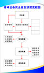 特种设备安全应急预案流程图