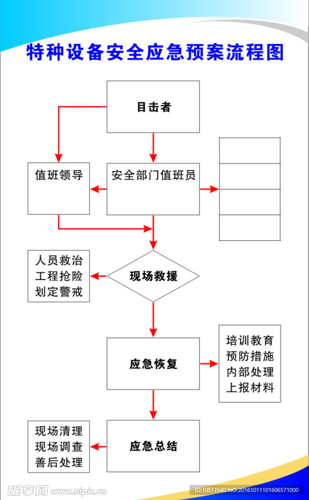 特种设备安全应急预案流程图