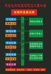 近视的发展过程