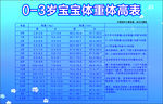 婴儿身高体重表