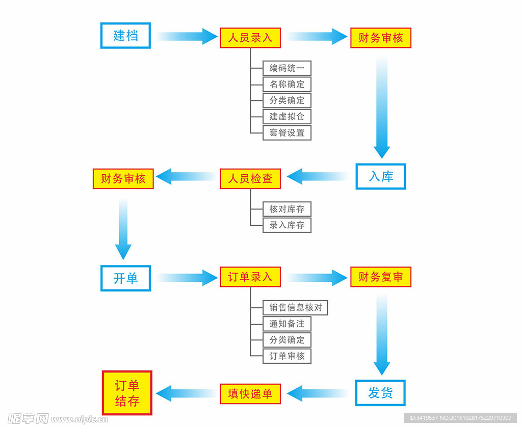 ERP部门配合流程图