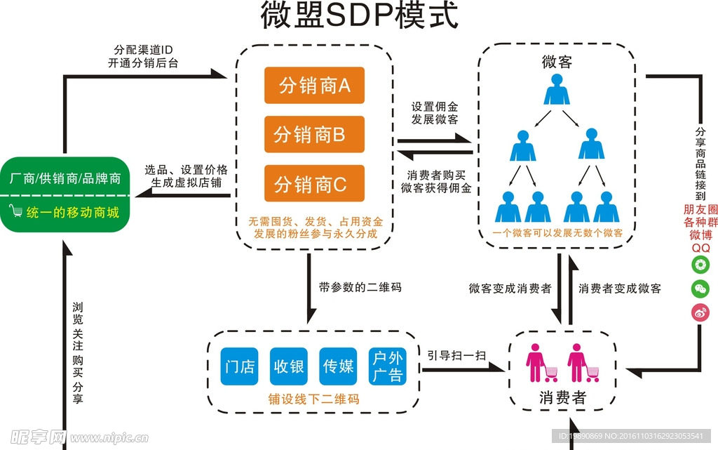 微商SDP模式
