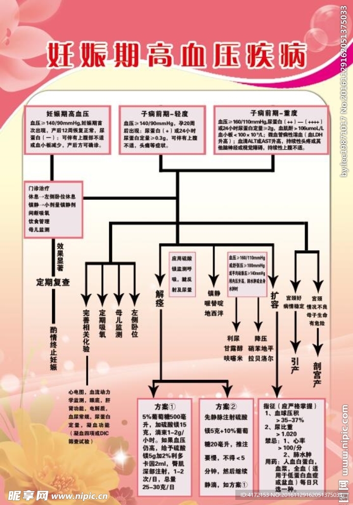 妊娠期高血压处理流程