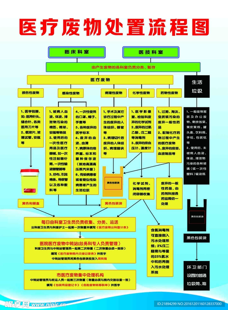 医疗废物处置流程图