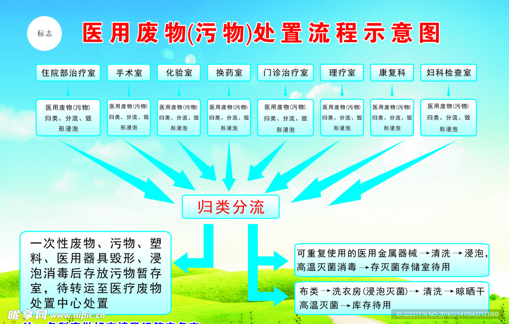 医院废物处理流程图