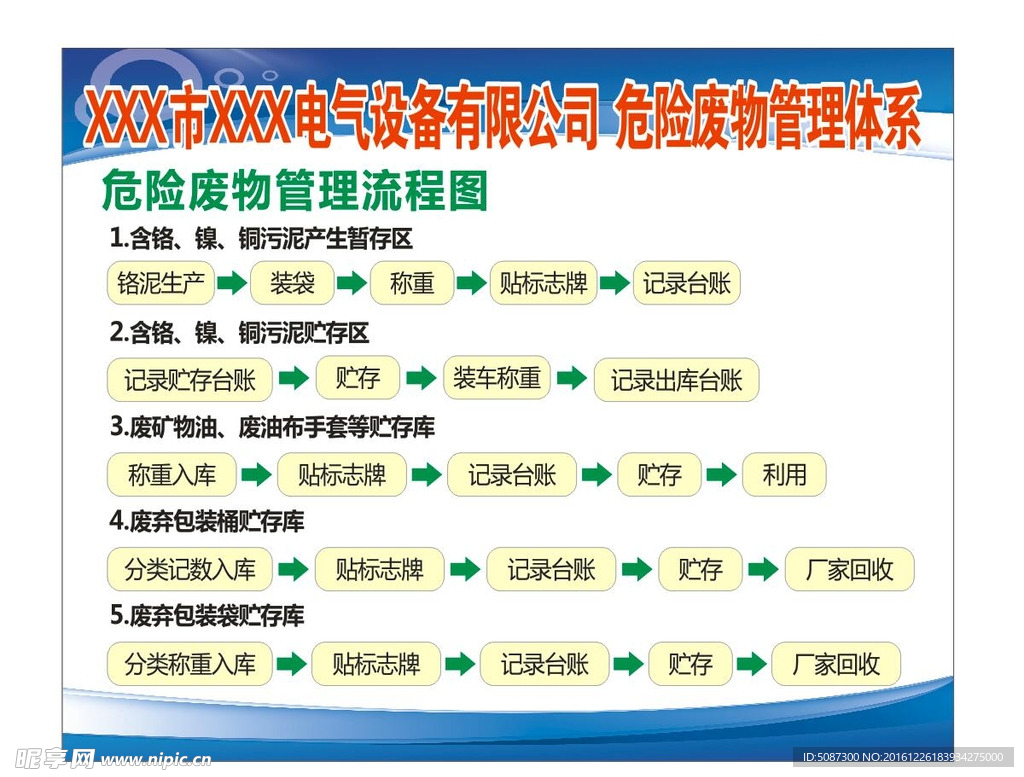 危废废物管理体系