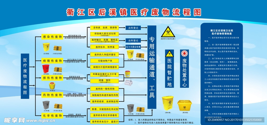 医院诊所医疗废弃物处理流程展板