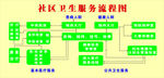 社区卫生服务流程图