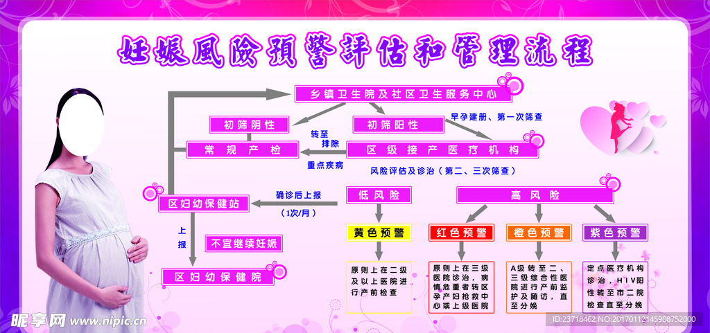 妊娠风险预警评估和管理流程