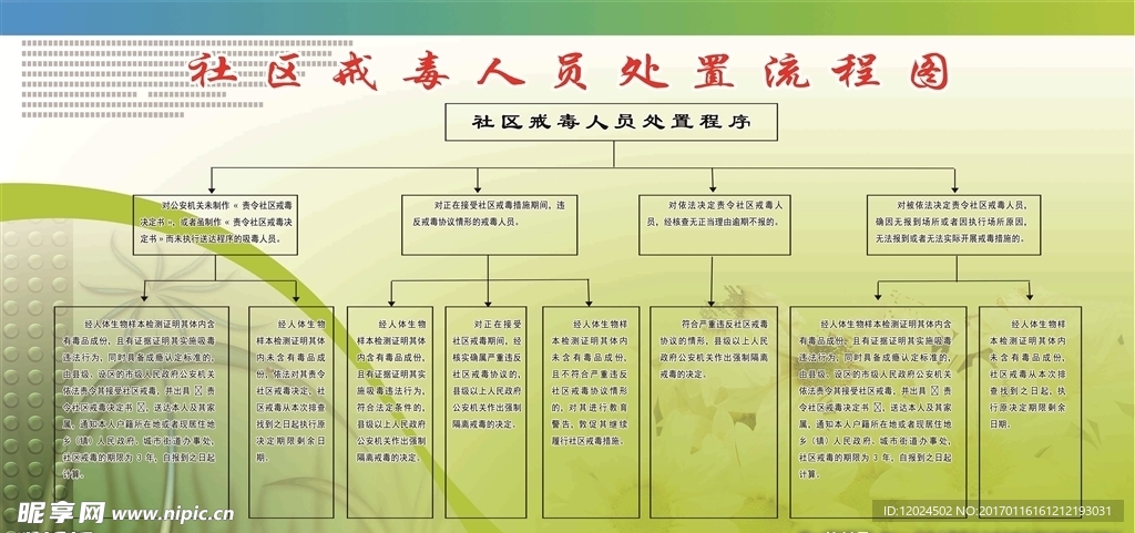 社区戒毒人员处置流程图