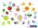 水果思维导图