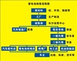 电池销售流程