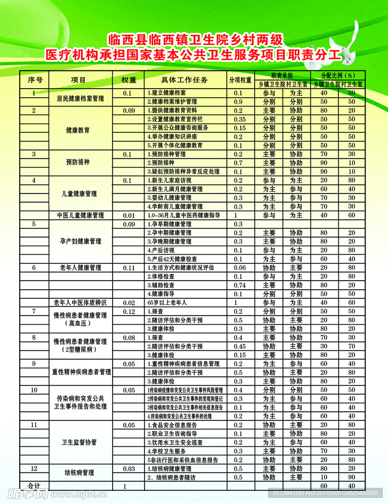 公共卫生服务项目职责分工