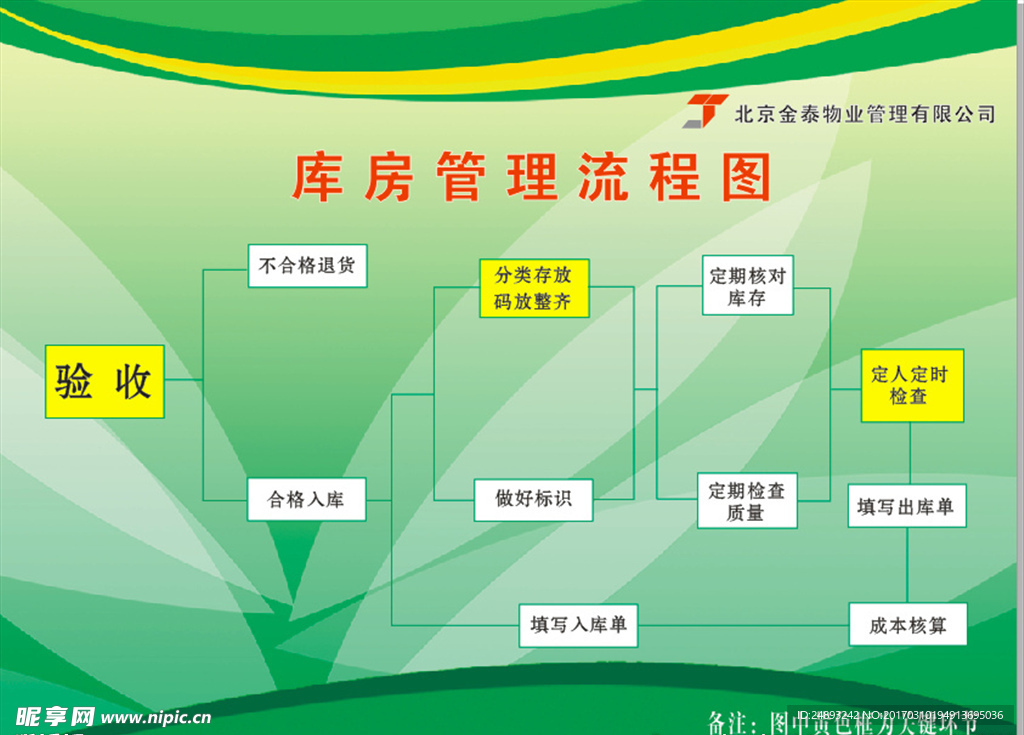 餐饮库房管理流程图