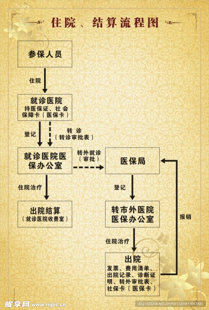 住院结算流程图