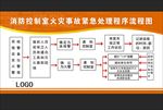 消防控制室火灾事故紧急处理程序