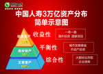 中国人寿 投资分布简单示意图展