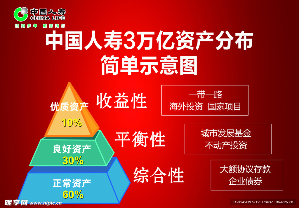 中国人寿 投资分布简单示意图展