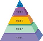 金字塔组织架构
