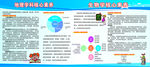 地理、生物核心素养宣传栏