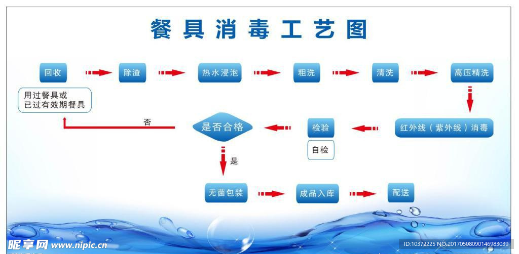 餐具消毒工艺流程图宣传活动模板