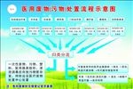 废物处置流程图宣传活动模板