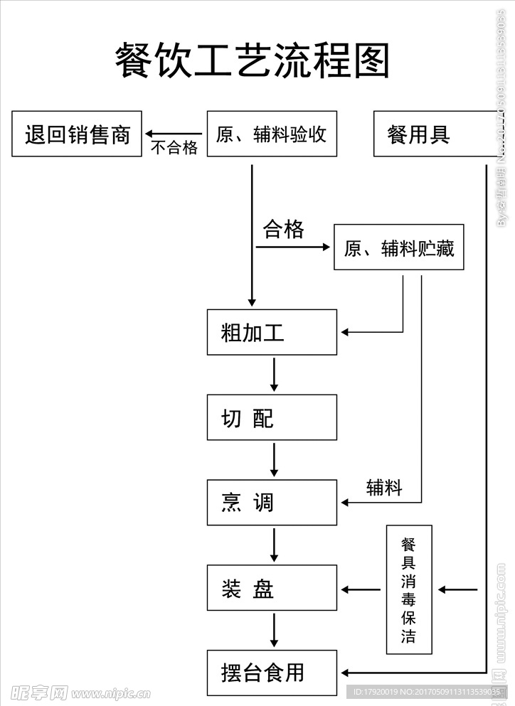 餐饮工艺流程图