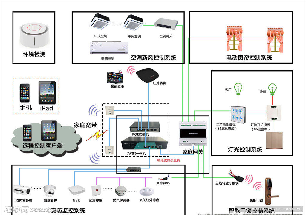 智能家居分布式系统图