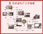 百老泉生产流程
