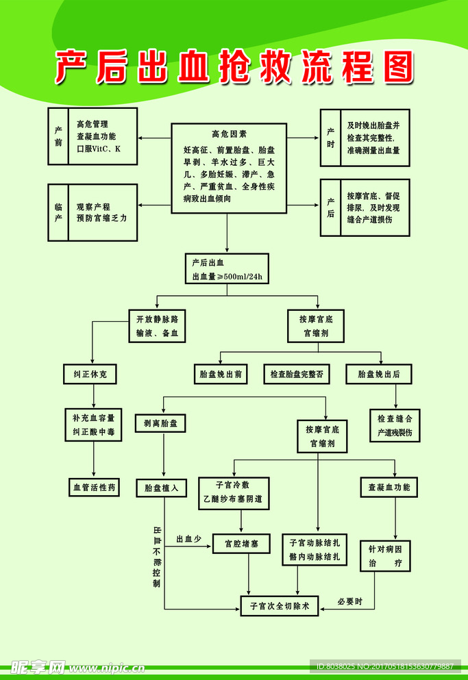 产后出血抢救流程图