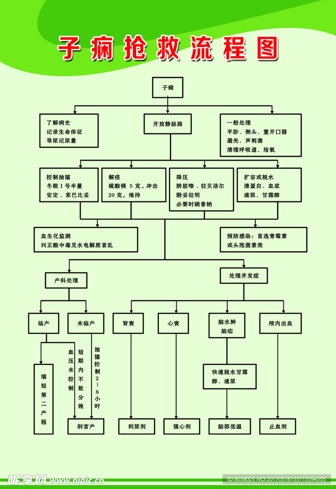 子痫抢救流程图