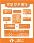 买房交易流程展板