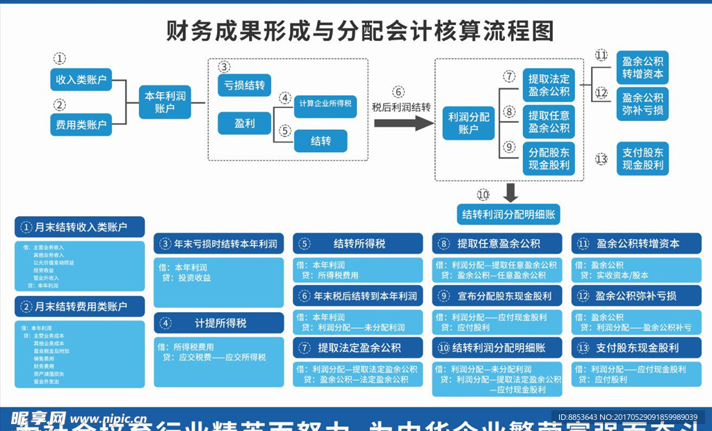 会计培训教育财务成果核算流程图