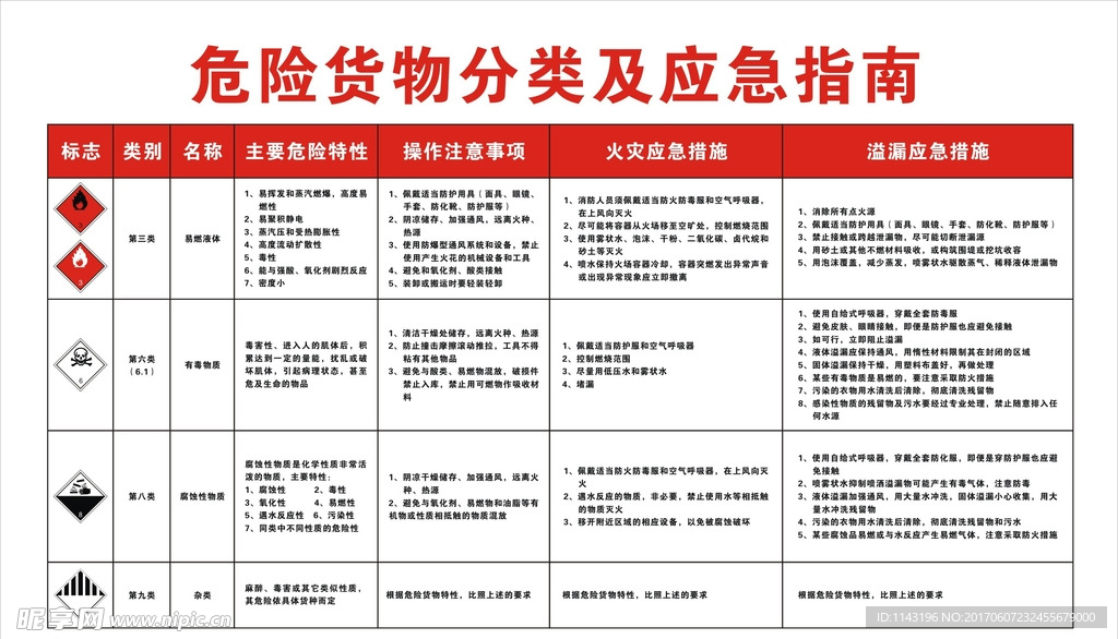 危险货物分类