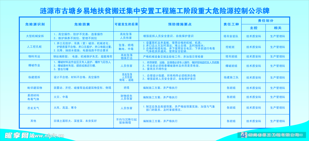 重大危险源公示牌