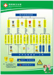医疗废物流程图